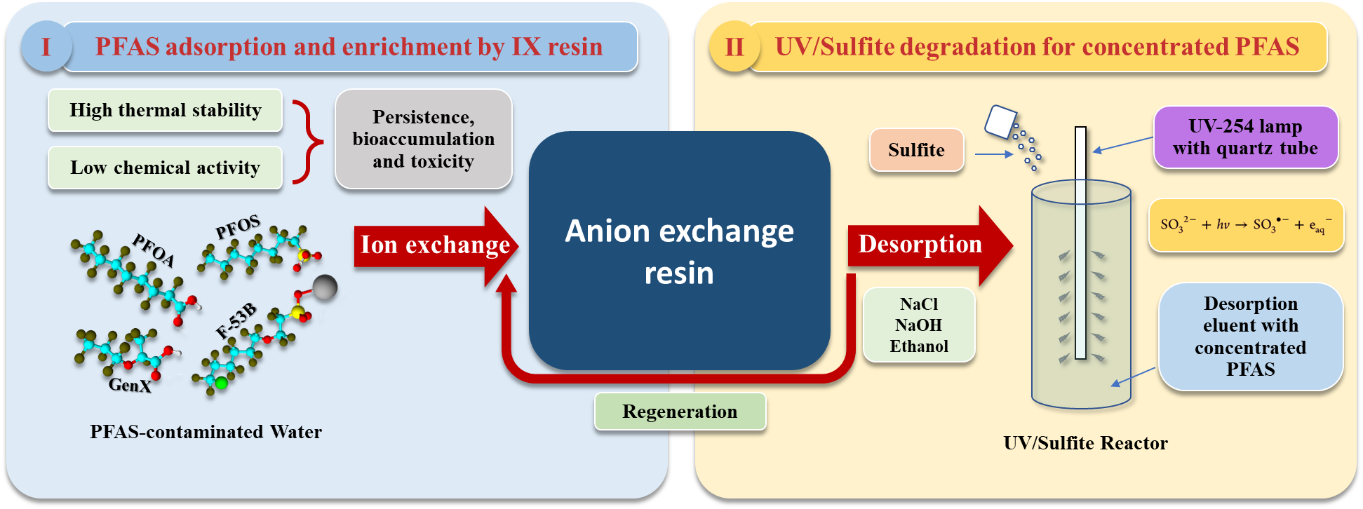 Graphical abstract of the CORE-PFAS project. On the left hand side, the adsorption of persistent PFAS compounds using Anion exchange resin is depicted. On the right hand side, the UV-Sulfite degradation of the recovered concentrated PFAS compounds is depicted. In the middle, a schematic points out the regeneration of the anion exchange resin used in the research, another key point in a feasible water treatment process.