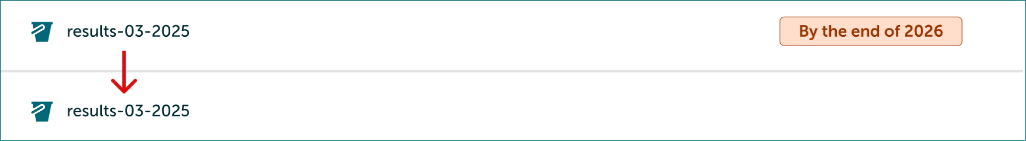 By the end of 2026 buckets in SD Connect
