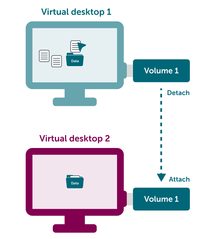 Detach and attach volume