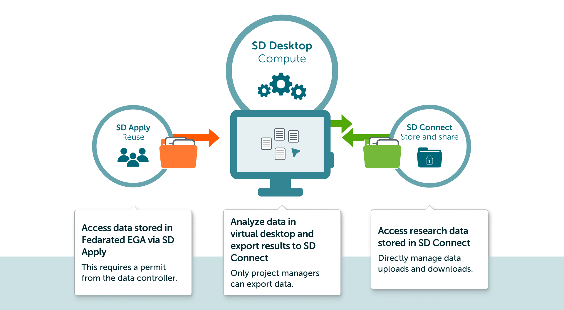 Multiple ways of accessing data via SD Desktop