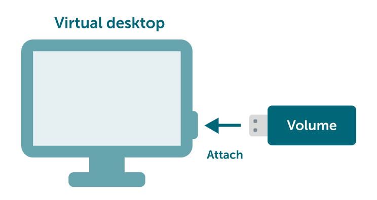 Virtual desktop and volume